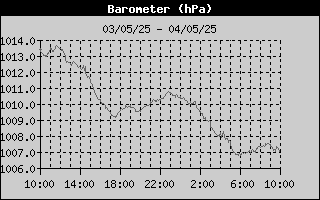 Barometer History