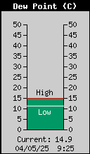 Current Outside Dewpoint