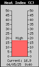 Current Outside Heat Index