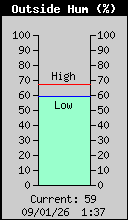 Current Outside Humidity