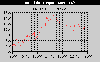 Outside Temp History